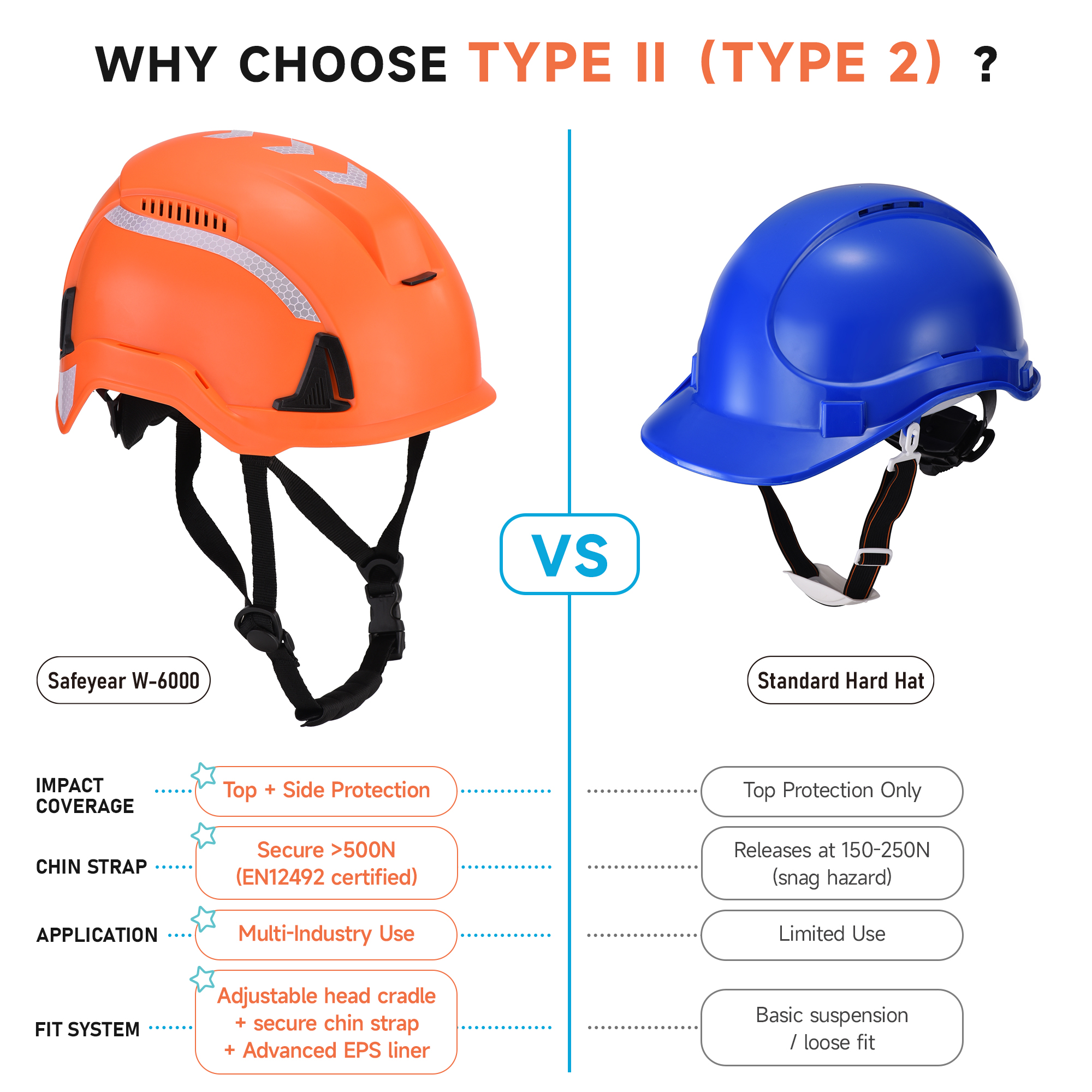 EU-SAFEYEAR Type 2 Safety Helmet Hard Hat with Chin Strap, EN397:2025 T2 Climbing Helmet, Top & Side Impact Protection, Vented Hi-Vis Industrial Construction Helmet for Rope Access & Arborist W-6000